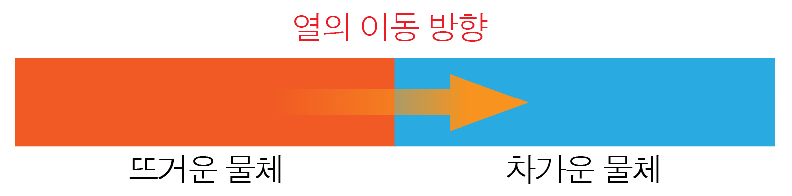 비열과 열용량 | 모두의 과학