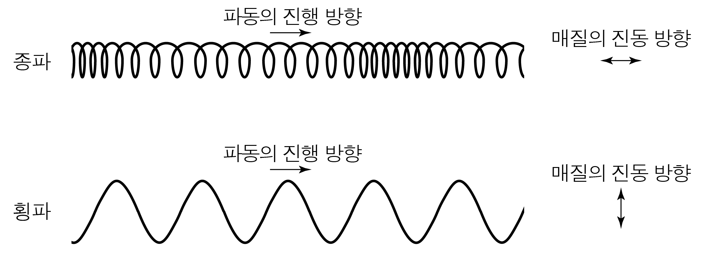 파동의 특성과 종류 | 모두의 과학