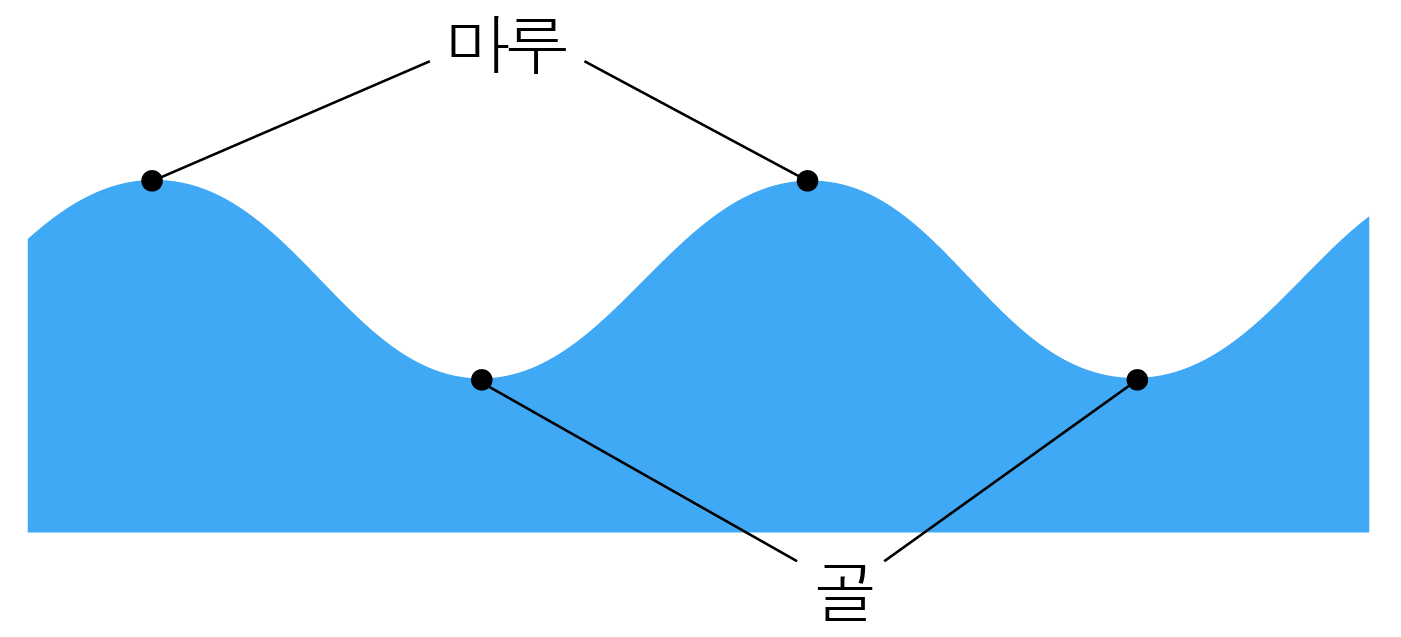 파동의 특성과 종류 | 모두의 과학