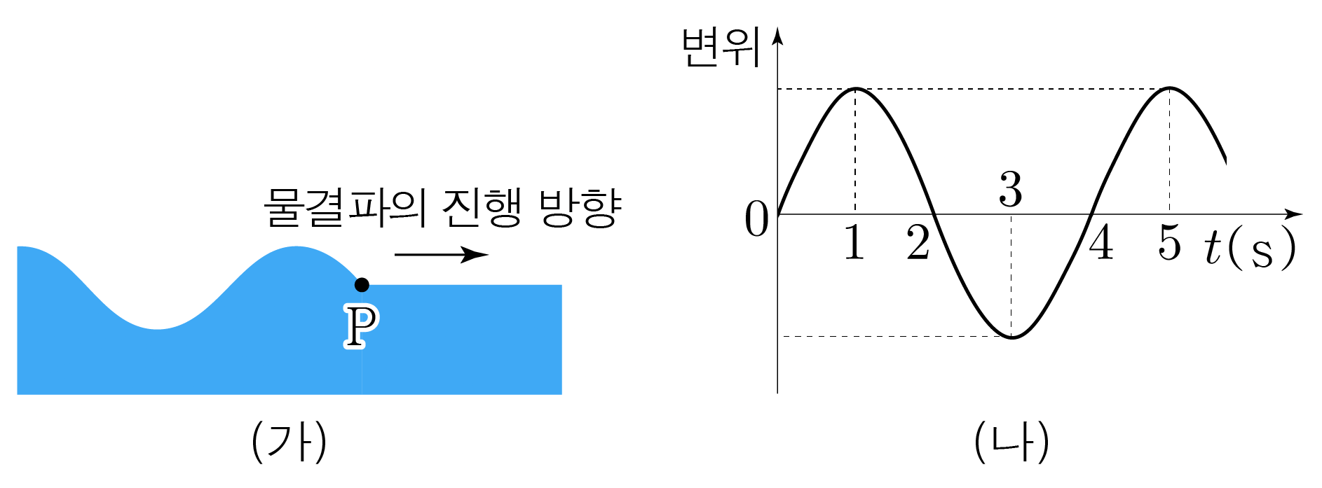 파동의 특성과 종류 | 모두의 과학