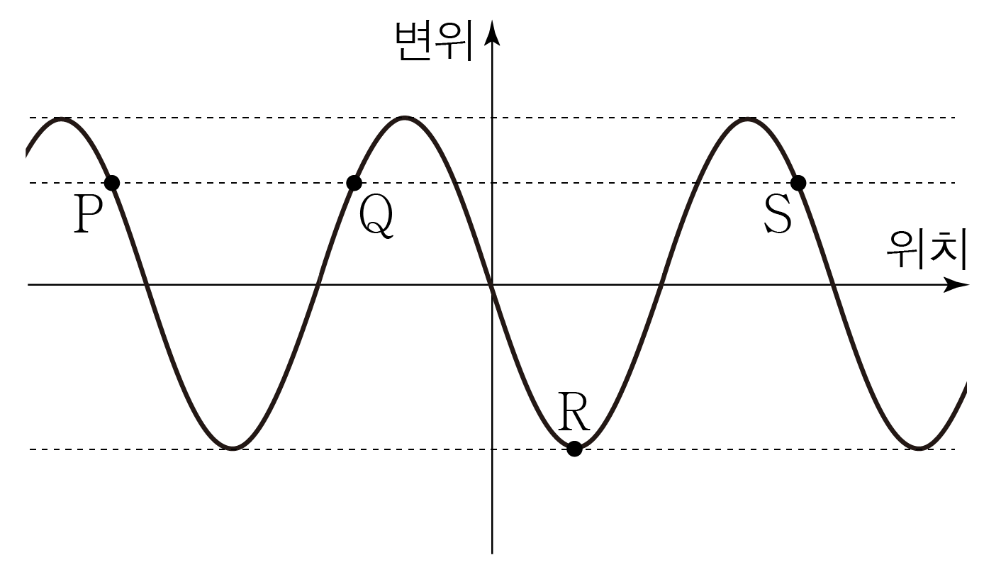 파동의 특성과 종류 | 모두의 과학