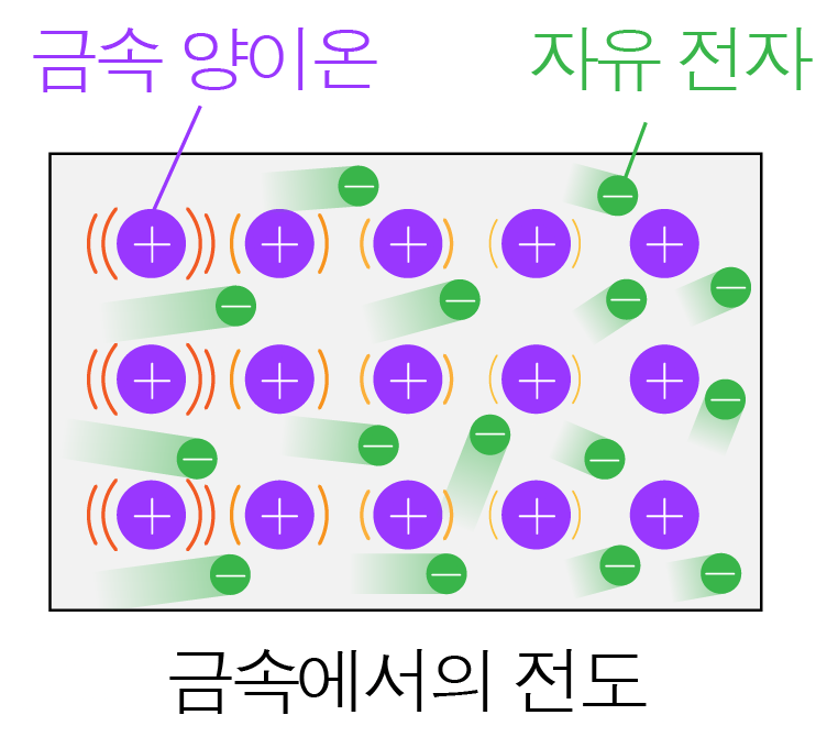 열의 이동 방법 | 모두의 과학