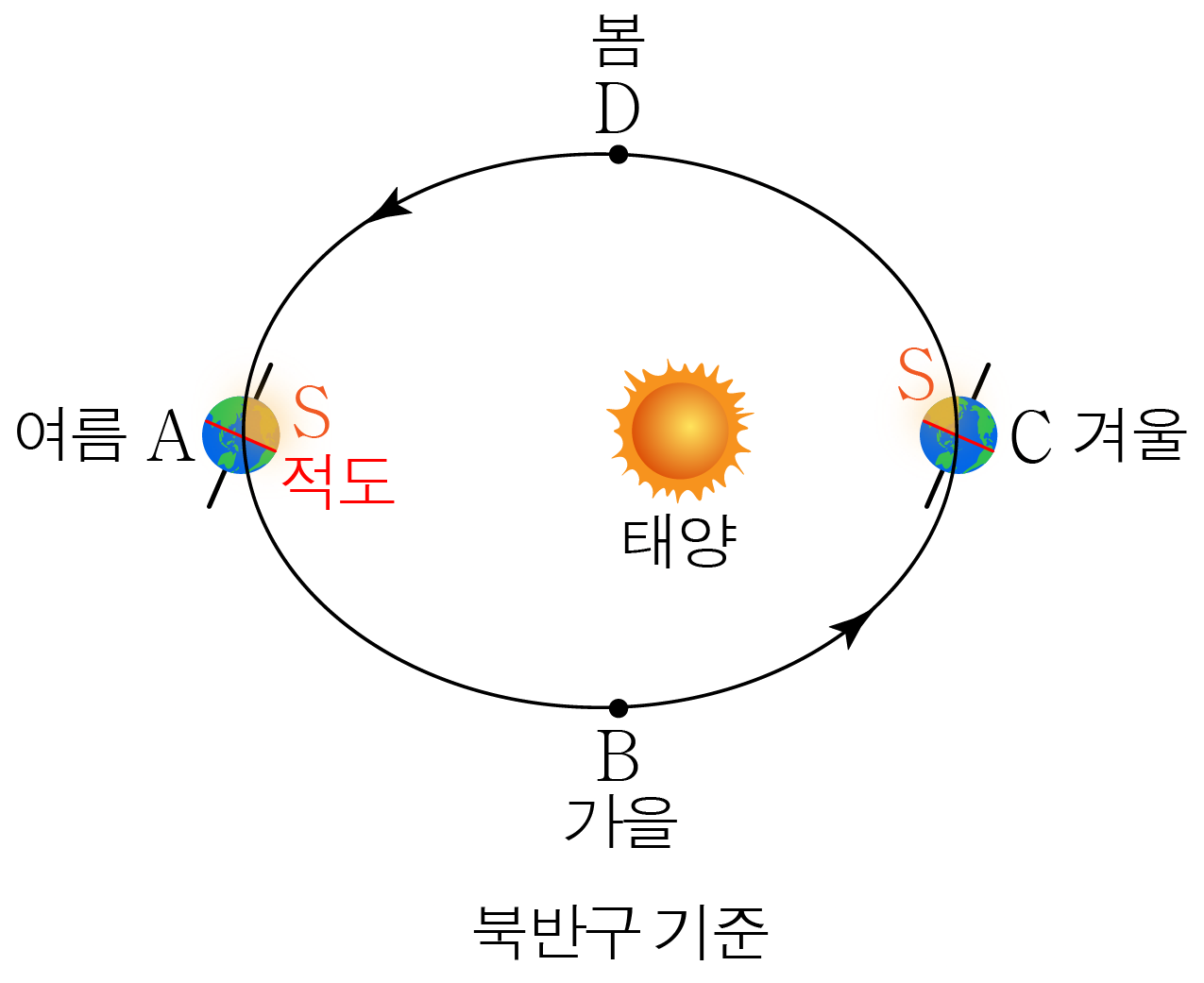 위도에 따른 기온 차이와 계절 | 모두의 과학