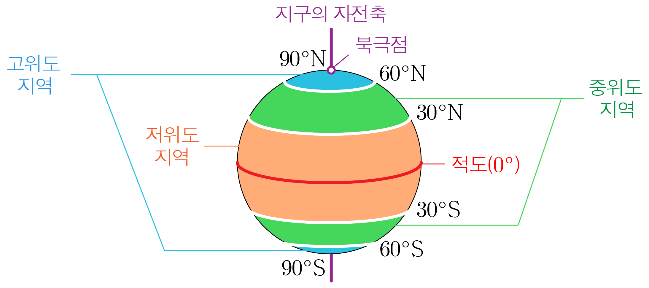 위도와 경도 | 모두의 과학