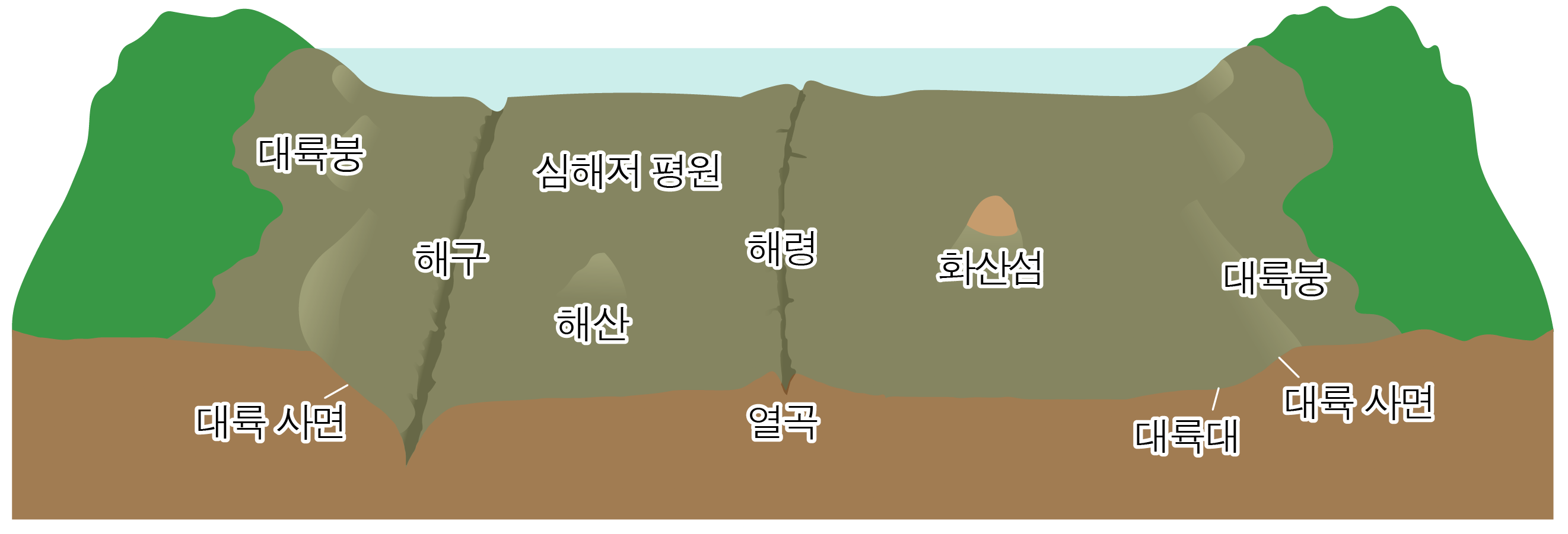음향 측심법과 해저 지형 | 모두의 과학