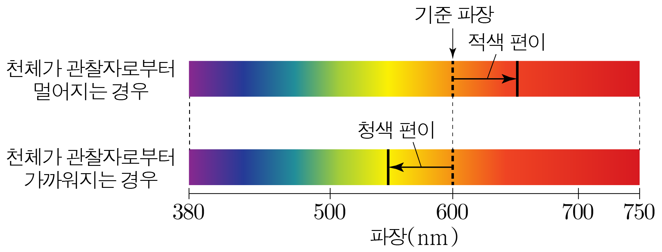 적색 편이와 청색 편이 | 모두의 과학