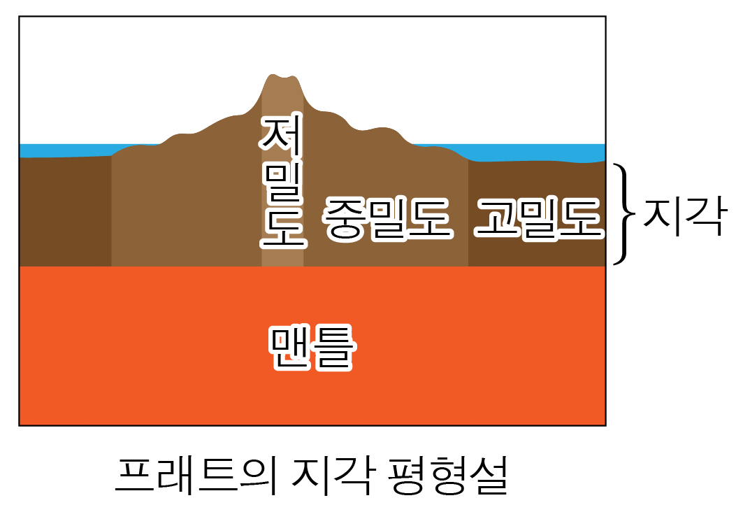 지각 평형설 | 모두의 과학