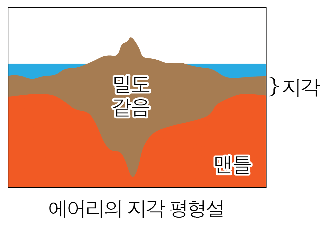 지각 평형설 | 모두의 과학