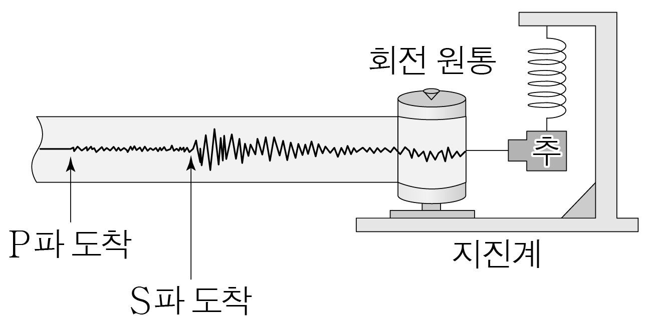 지진과 지진파 | 모두의 과학