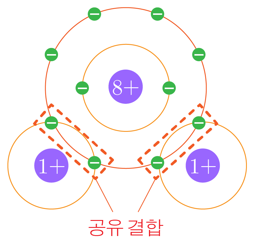 화학 결합의 종류 | 모두의 과학