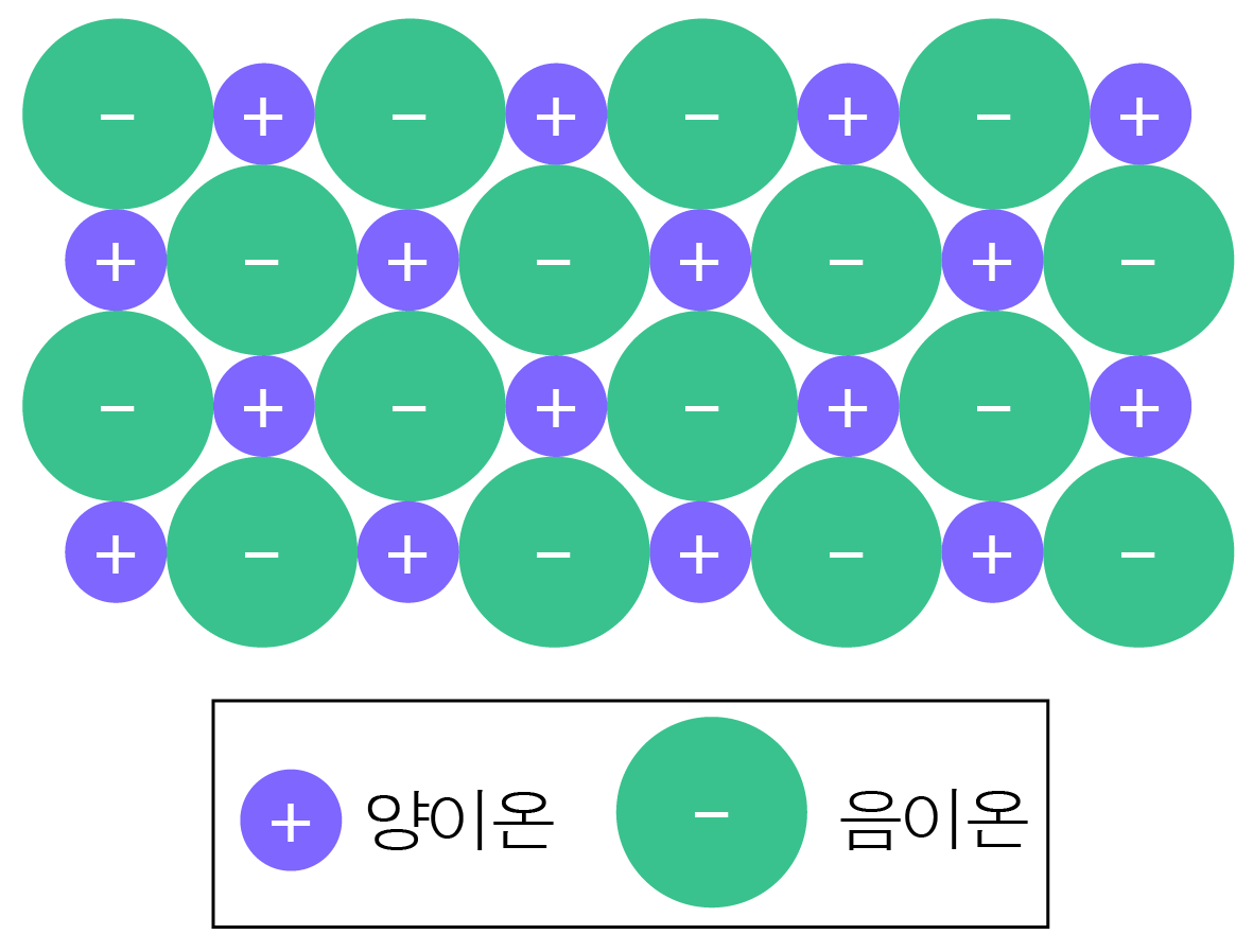 화학 결합의 종류 | 모두의 과학
