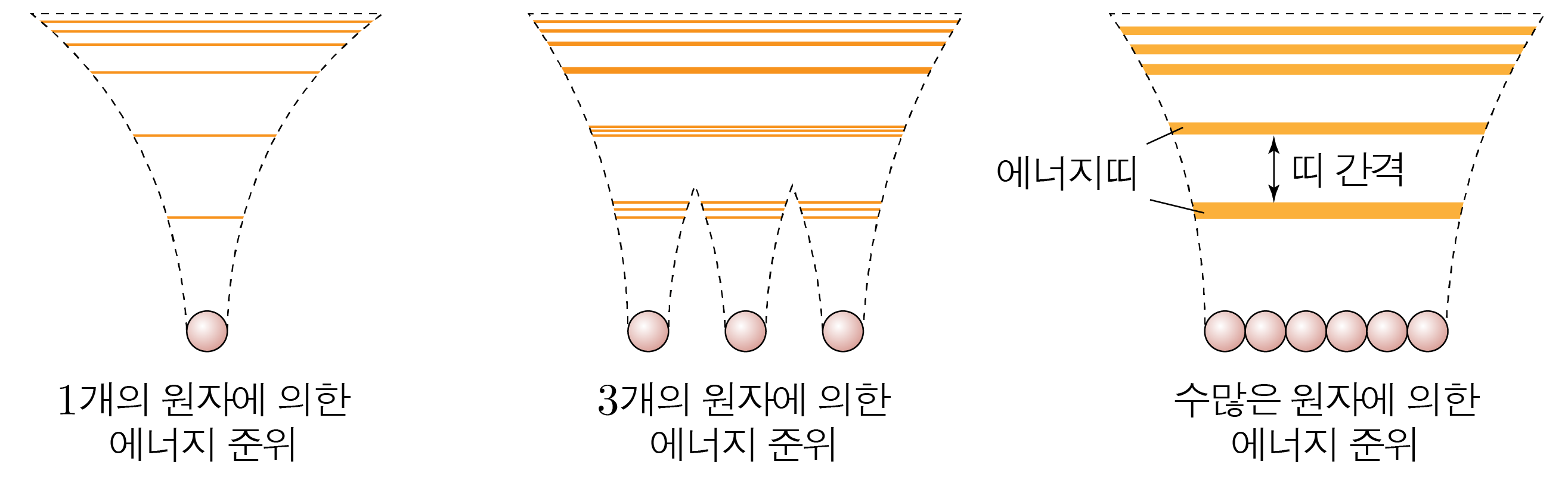 원자 수에 따른 에너지 준위와 에너지띠 형성 비교 그림
