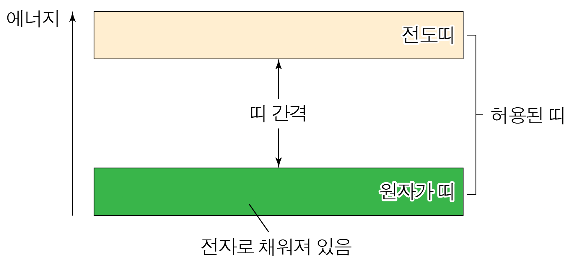 에너지띠와 띠 간격, 허용된 띠를 나타낸 에너지띠 모식도