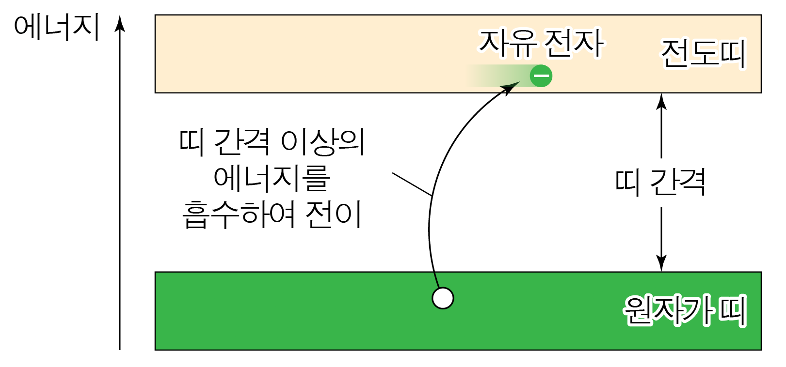 원자가 띠에서 전도띠로 전이하는 전자와 띠 간격을 나타낸 에너지띠 그림