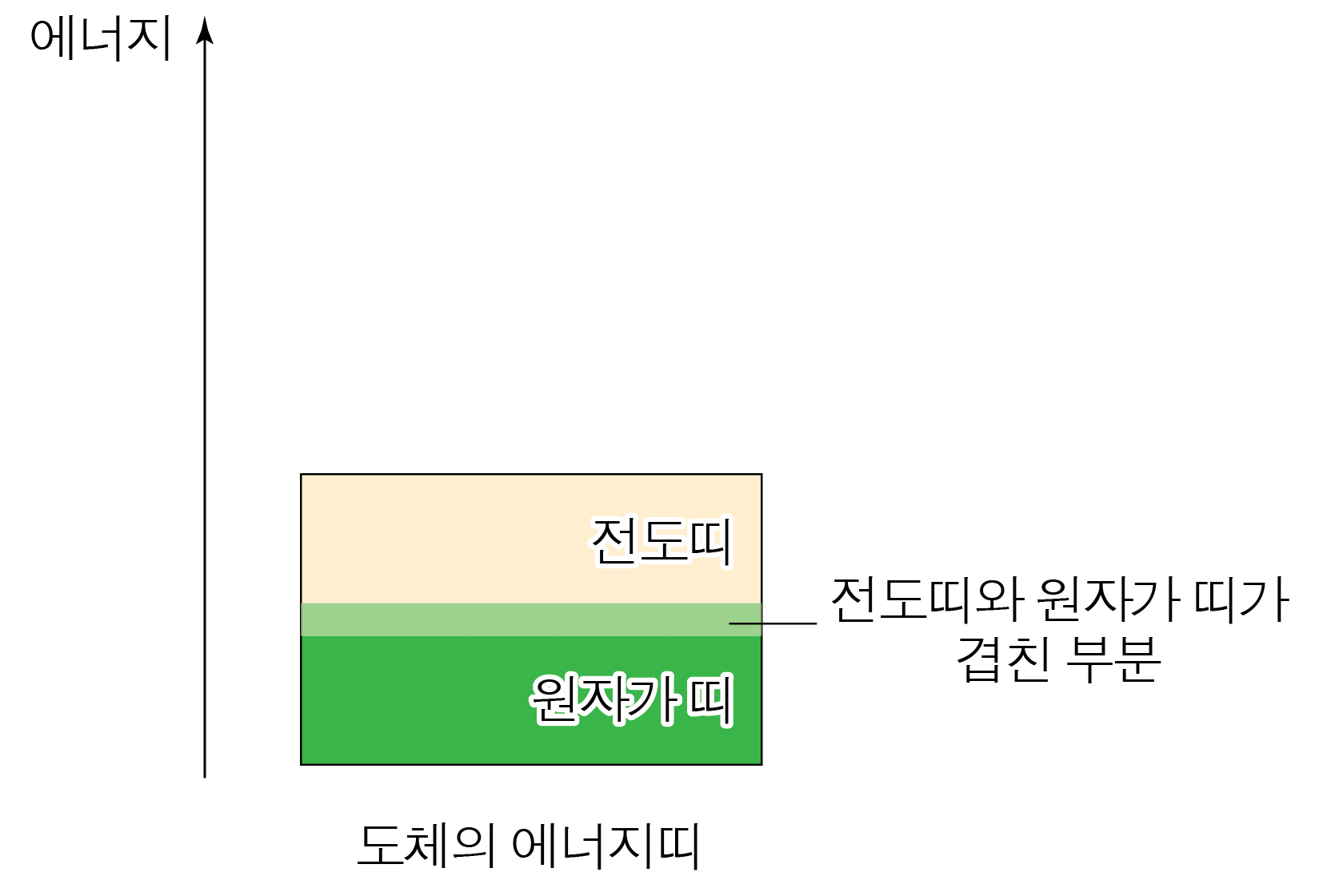 전도띠와 원자가띠의 에너지 준위 및 겹친 부분을 나타낸 띠 구조도