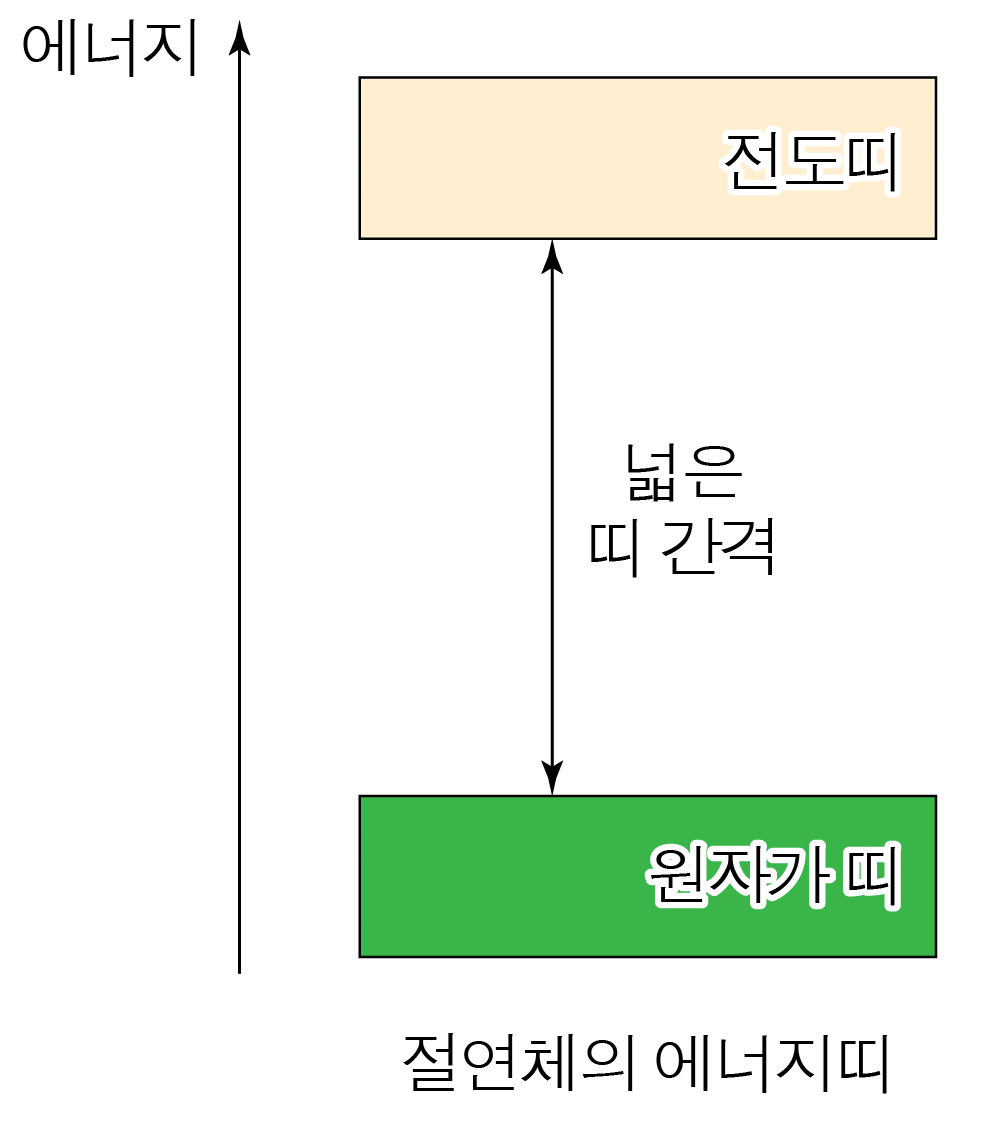 에너지 준위와 전도띠·원자가띠 사이의 넓은 띠 간격을 나타낸 그림