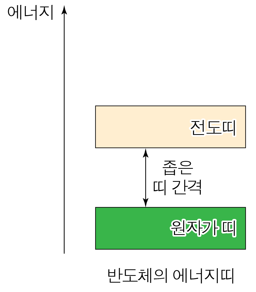 반도체 에너지띠에서 전도띠와 원자가띠 사이의 좁은 띠 간격을 나타낸 도식