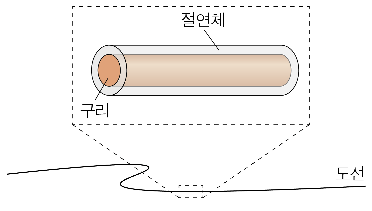 절연체와 구리 도선의 단면 및 연결 구조