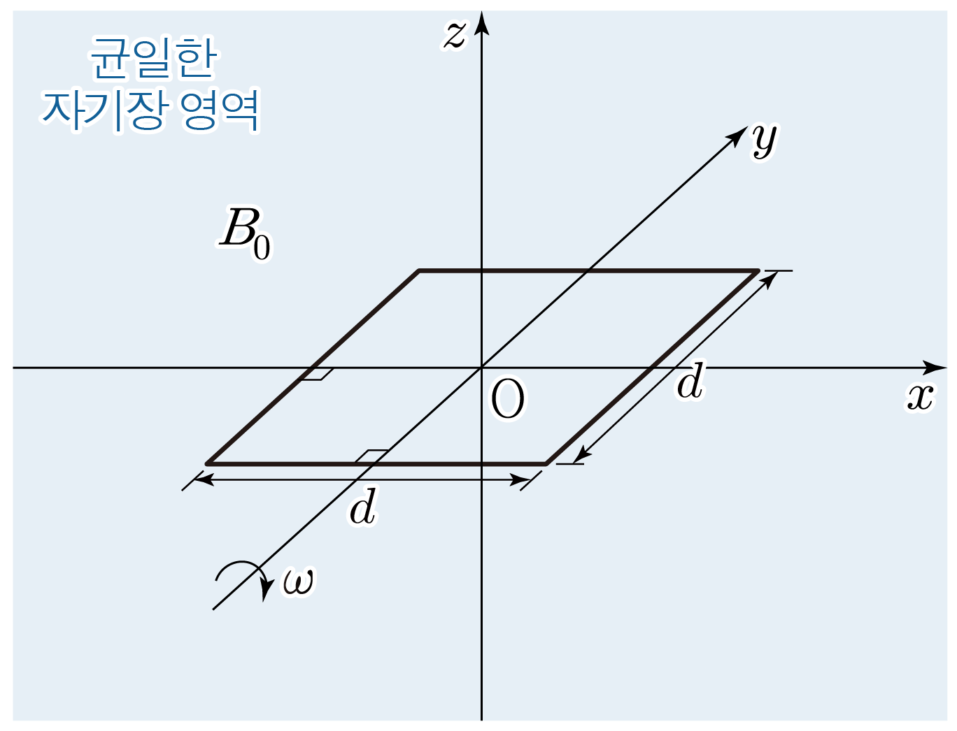 균일한 자기장 속 직사각형 회전 코일과 좌표축을 나타낸 도식