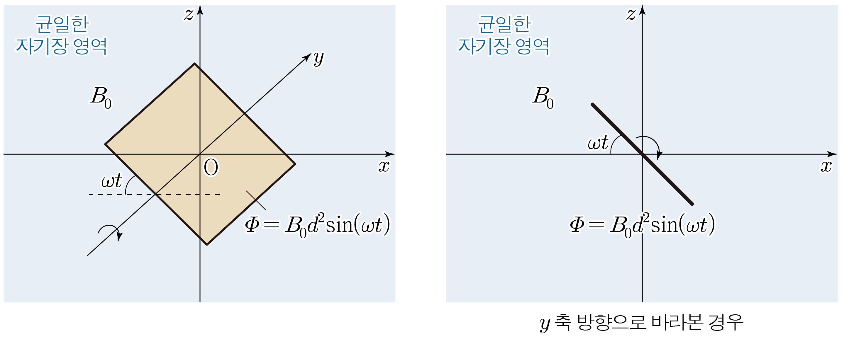교류 발전기 코일의 회전과 자기 선속을 나타낸 좌표축 도해