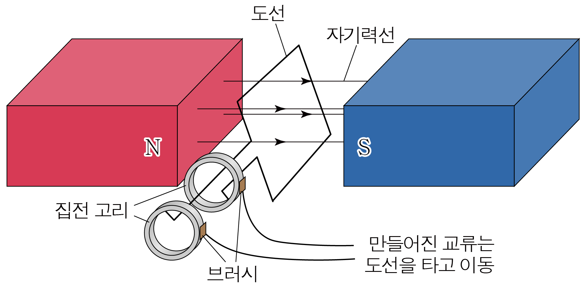 N극과 S극 사이에서 회전하는 코일과 교류 전류를 보여 주는 발전기 구조도