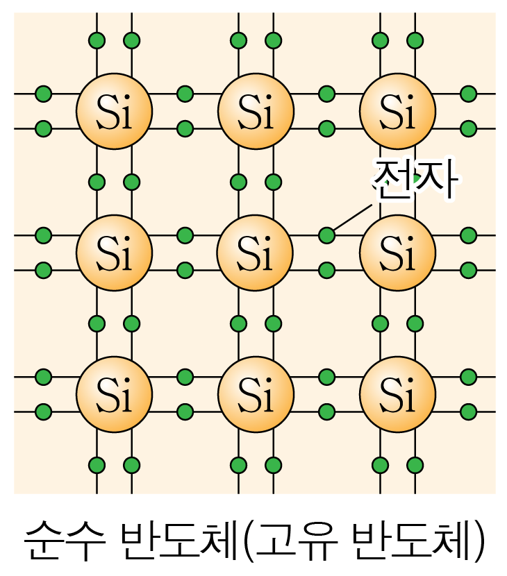 실리콘 원자와 전자가 배열된 순수 반도체 격자 모식도