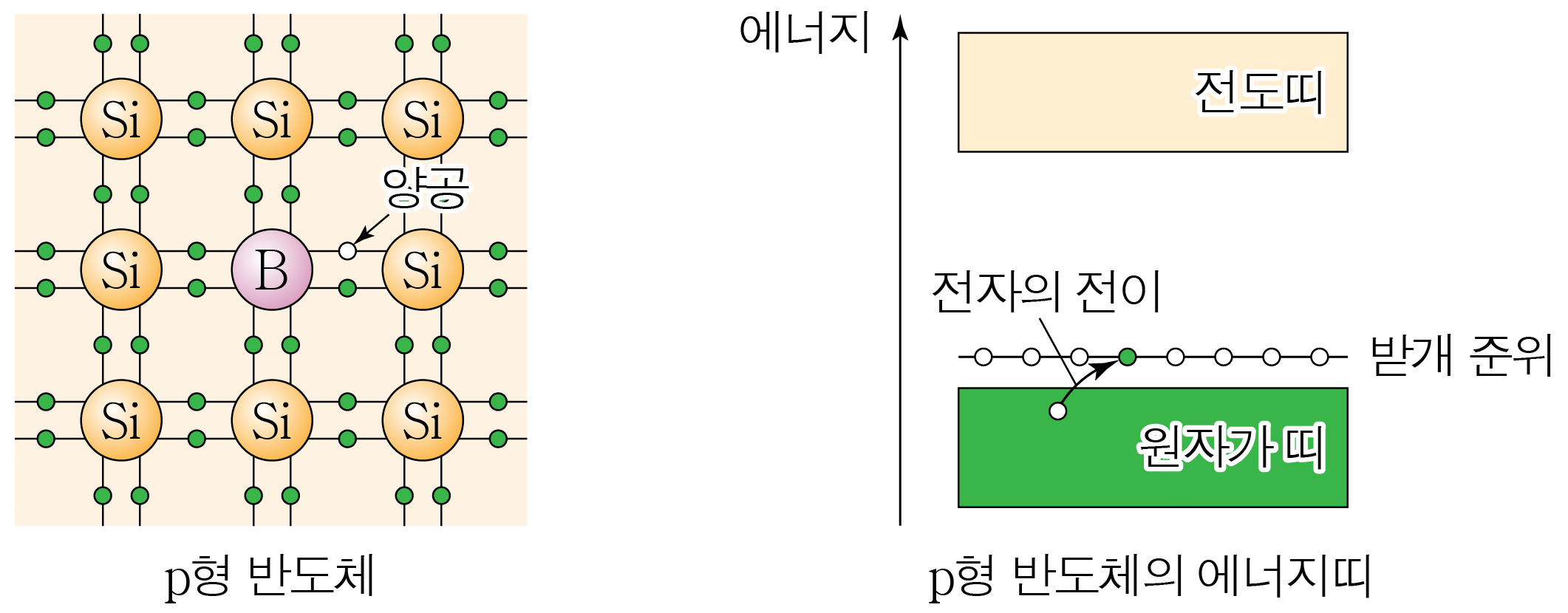 p형 반도체의 붕소 치환과 에너지띠에서 전자의 전이를 나타낸 그림
