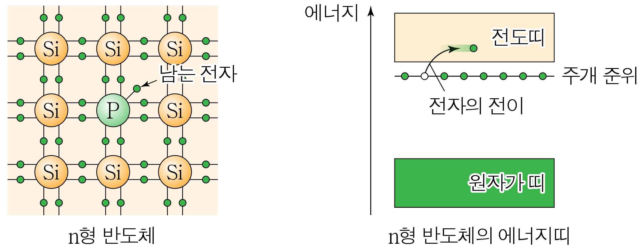 n형 반도체의 남는 전자와 에너지띠 및 주개 준위 전이 diagram
