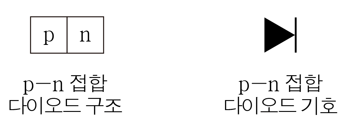 p-n 접합 다이오드 구조와 회로 기호