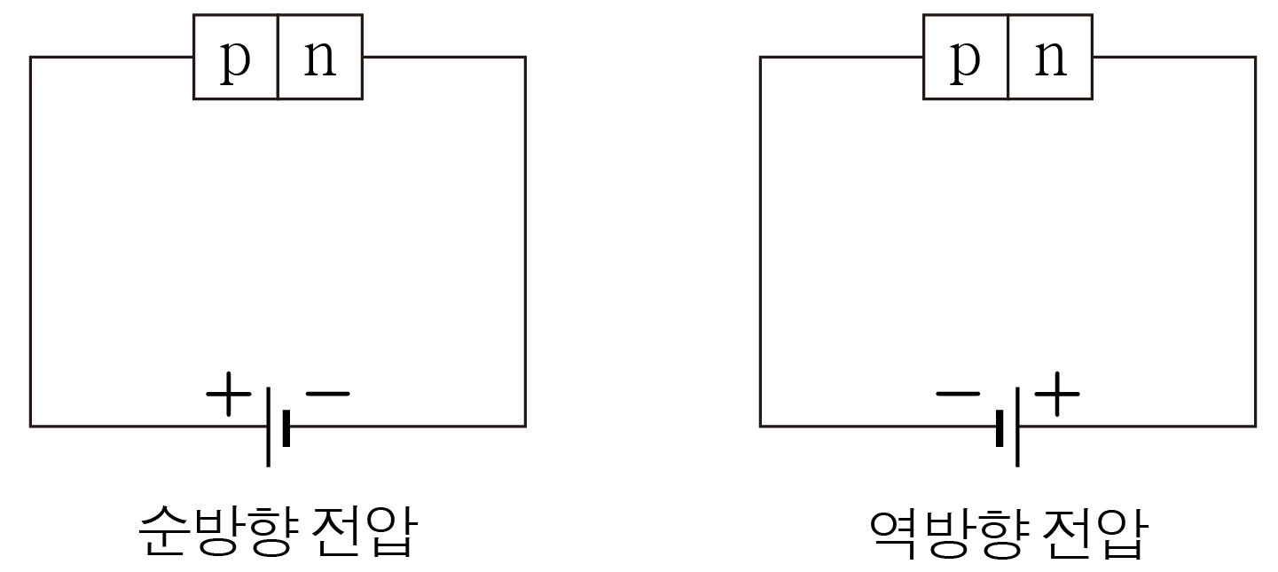 순방향 및 역방향 전압이 연결된 p-n 다이오드 회로