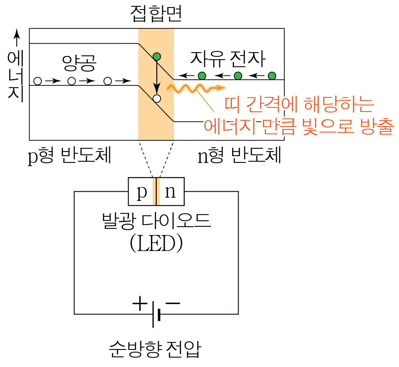 p-n 접합 발광 다이오드에서 전자와 양공의 이동 및 빛 방출을 나타낸 그림