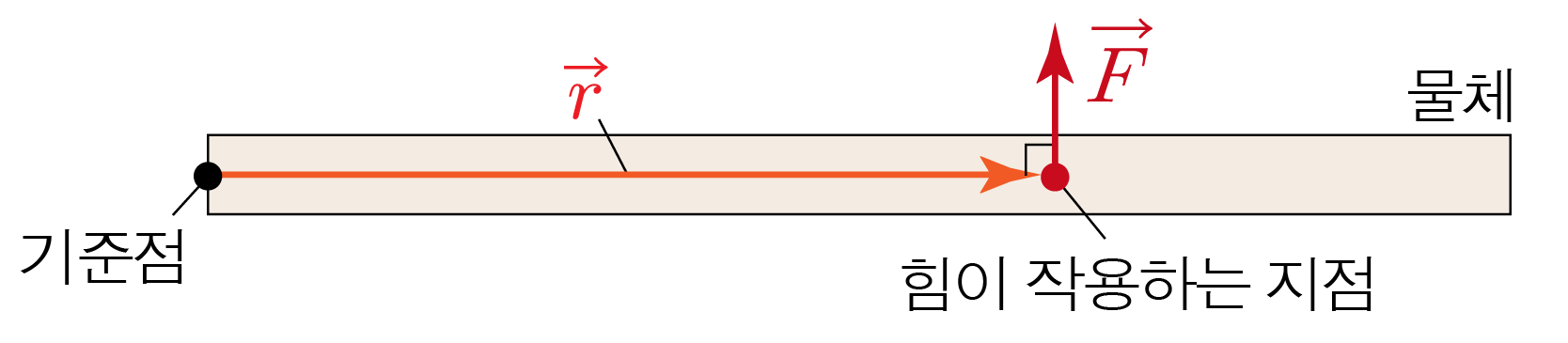 기준점으로부터 거리 r만큼 떨어진 지점에 수직으로 힘 F가 작용하는 돌림힘의 원리 도식