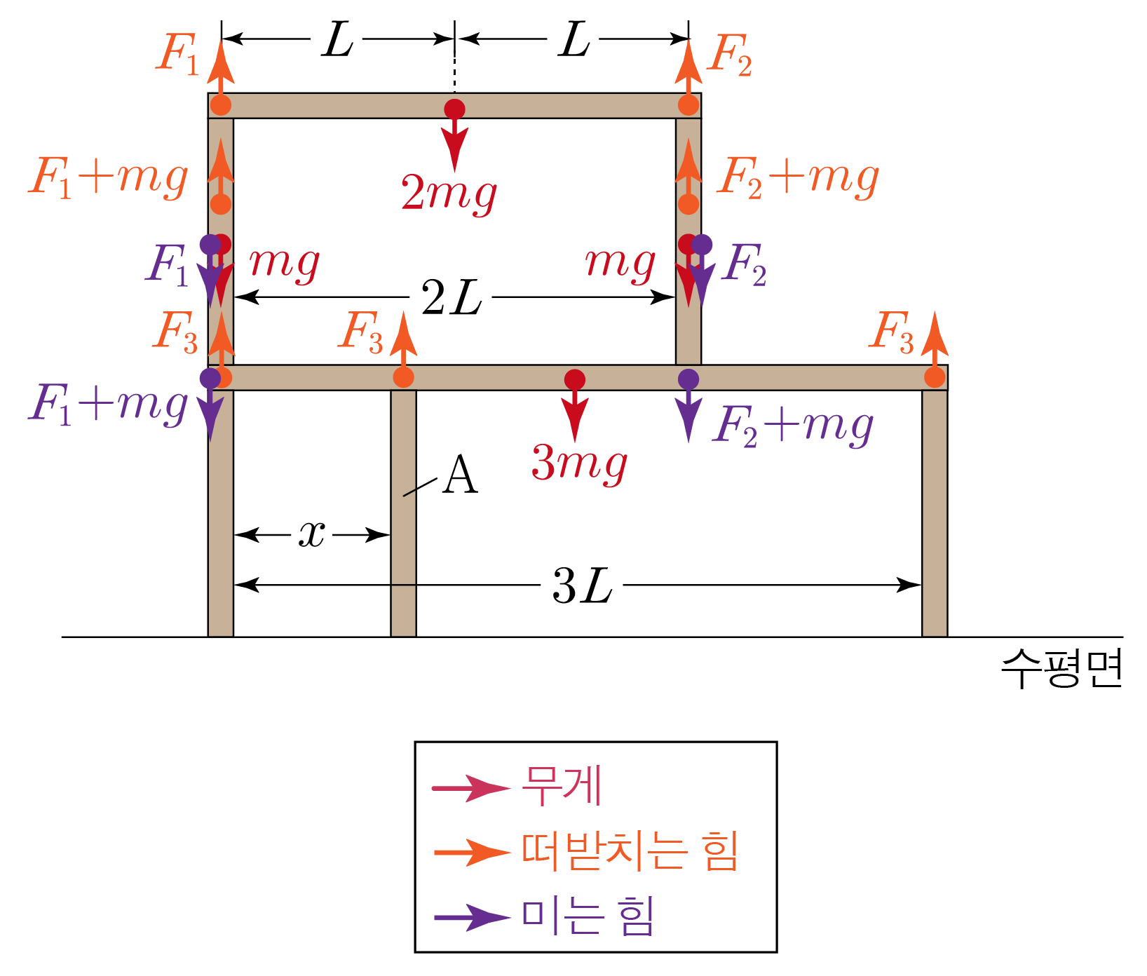 돌림힘과 힘의 평형을 나타내는 복합 구조물 다이어그램