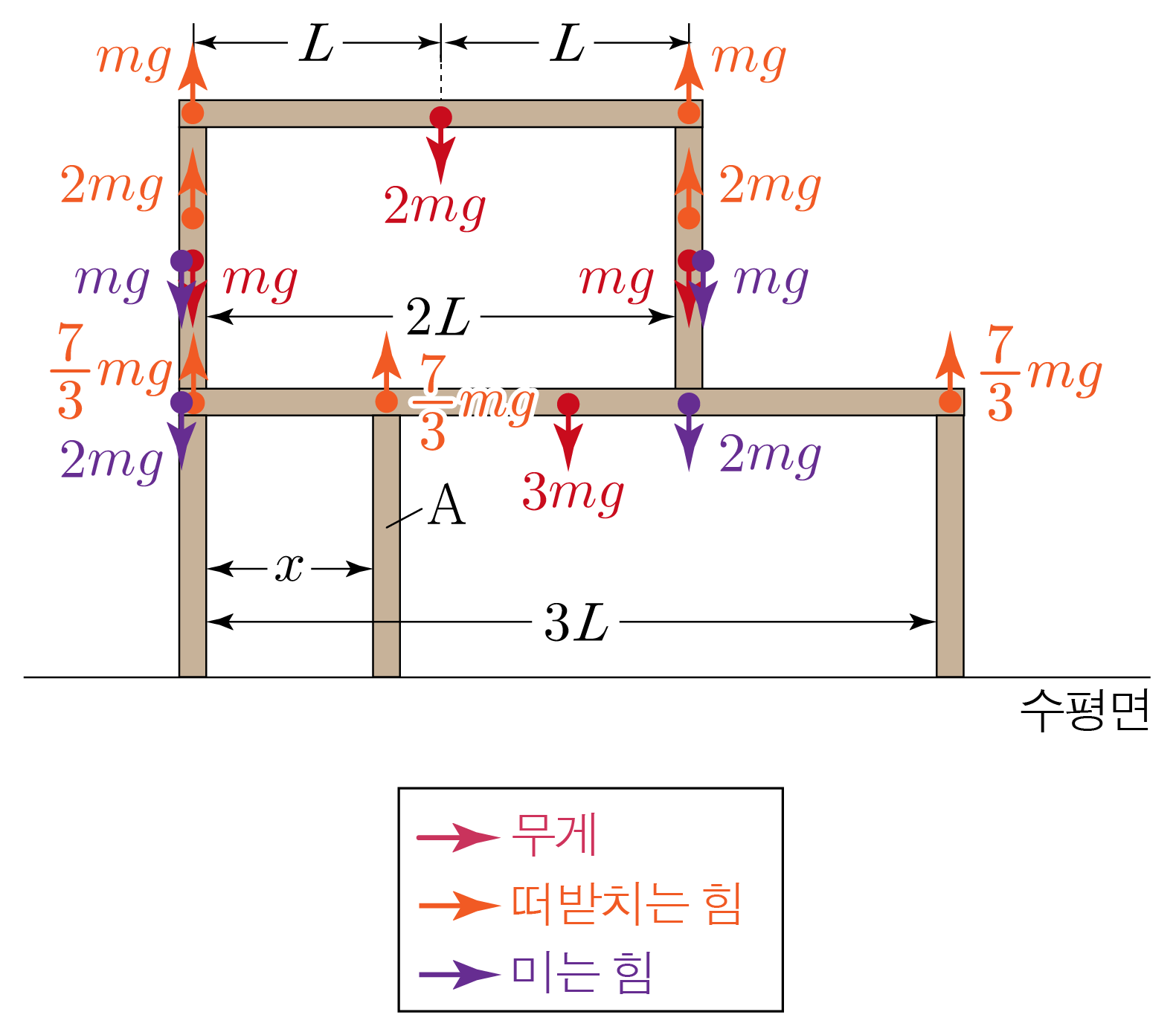 돌림힘과 역학적 평형을 나타내는 복합 구조물의 힘 분석도