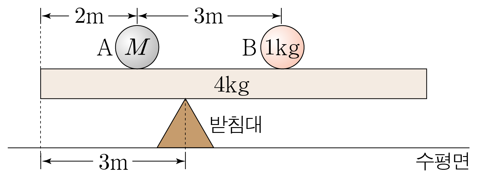 받침대 위 막대와 두 물체 A, B의 돌림힘 평형 분석 모식도