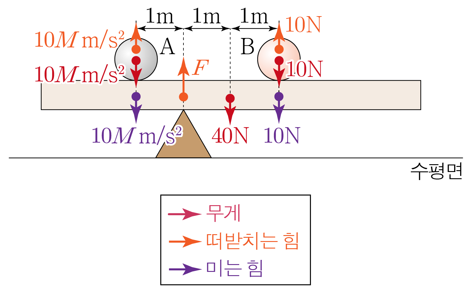 받침대 위 막대와 구체 A, B에 작용하는 힘의 평형 및 돌림힘 분석도