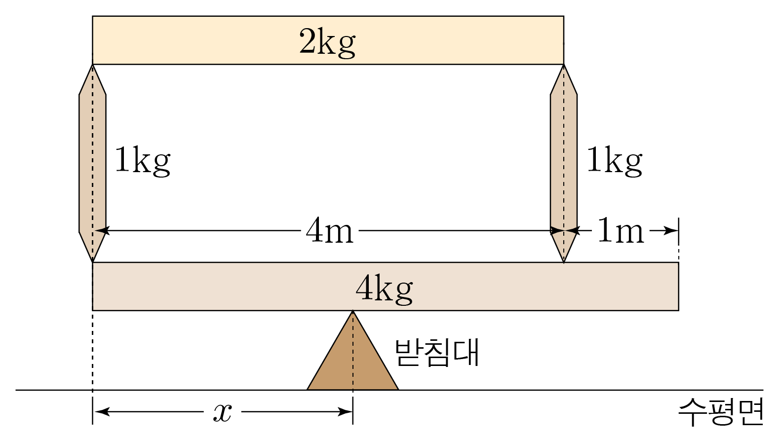 받침대 위에 놓인 두 개의 막대와 수직 기둥으로 구성된 돌림힘 평형 문제 도식
