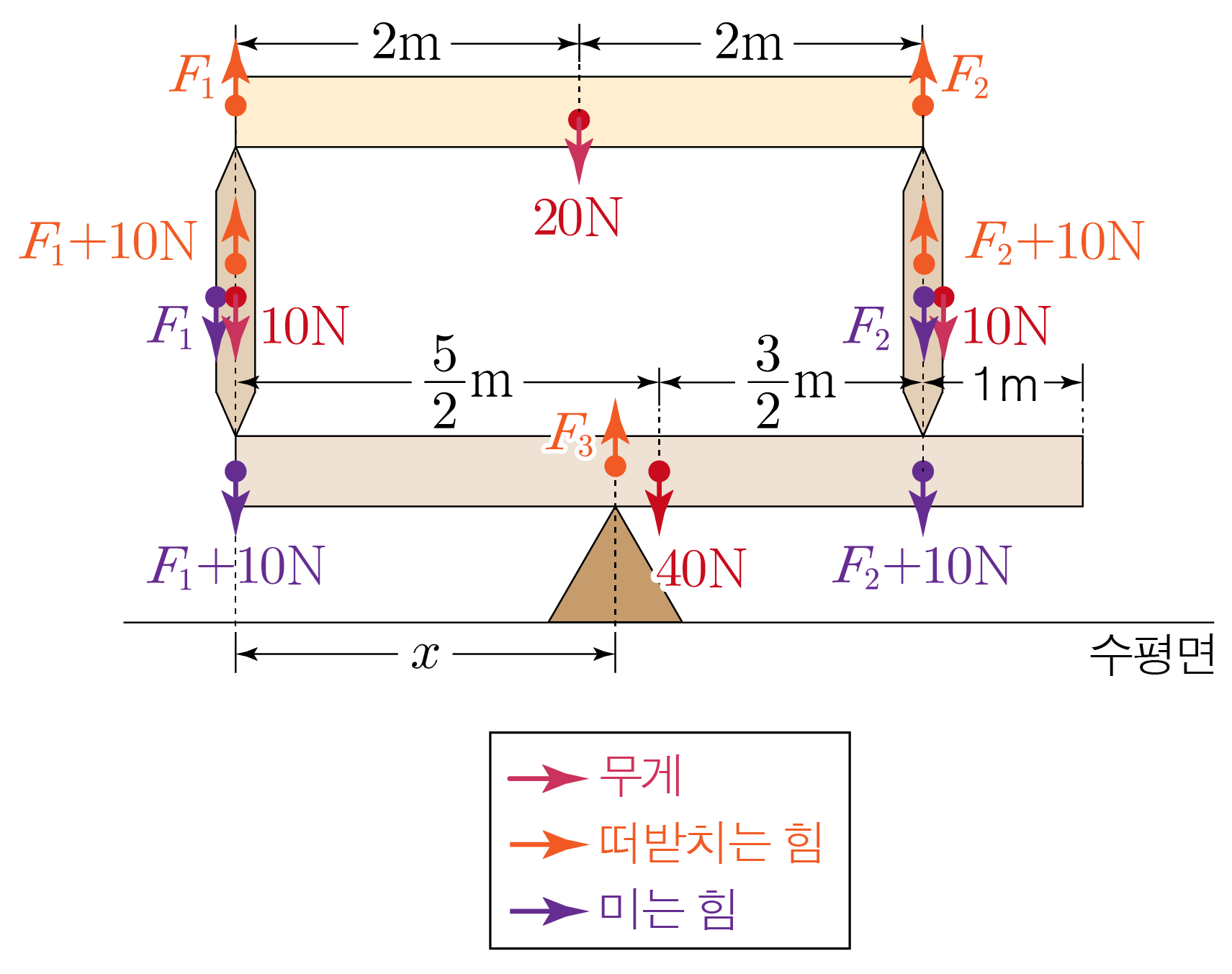 두 개의 막대와 받침대로 구성된 돌림힘 평형 문제의 힘 분석도