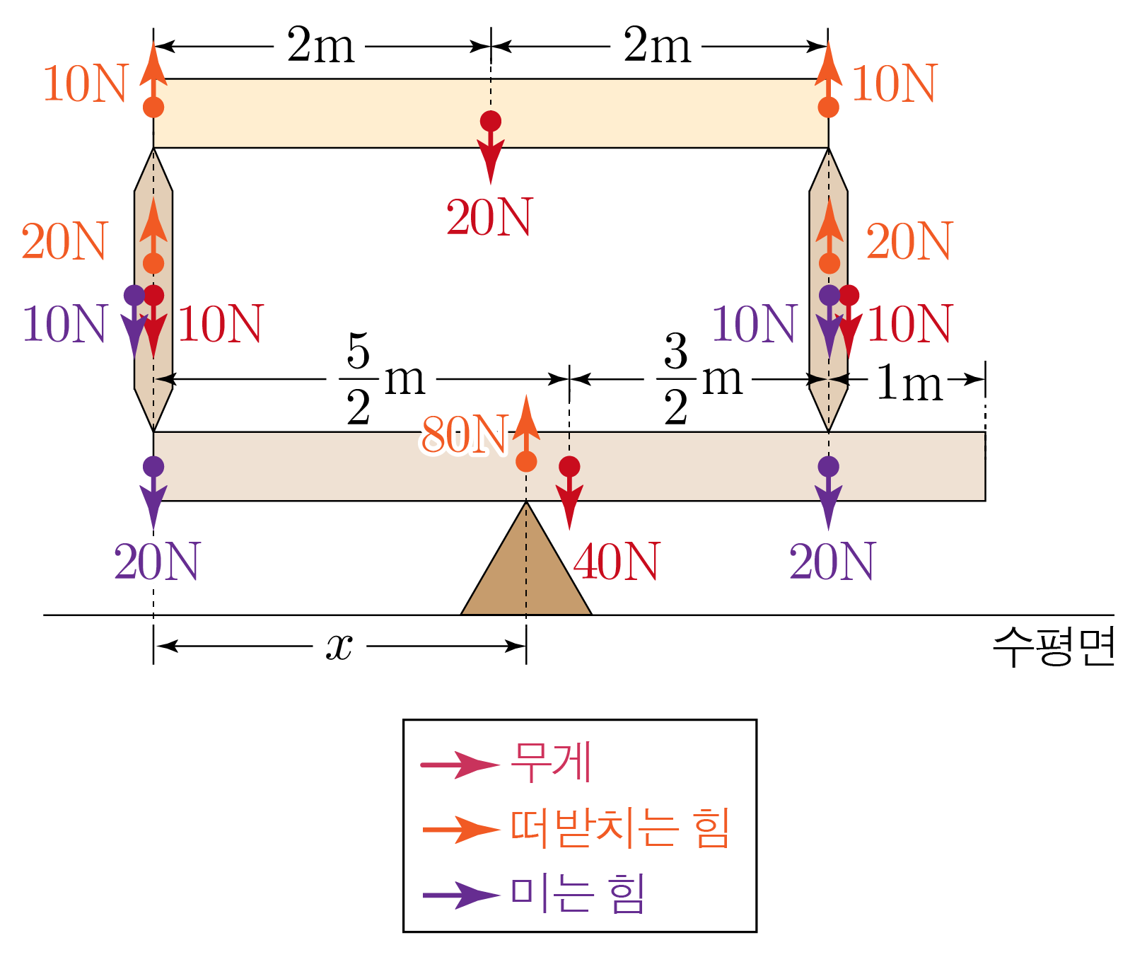 두 개의 막대와 지지대로 구성된 돌림힘 평형 문제 도식