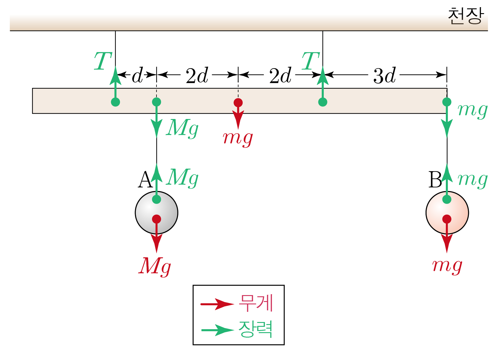 두 개의 줄에 매달린 막대와 두 물체 A, B의 돌림힘 평형 분석도