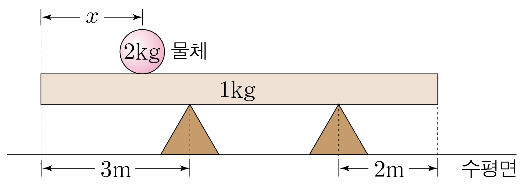 두 받침대 위 막대와 물체의 돌림힘 평형 도식