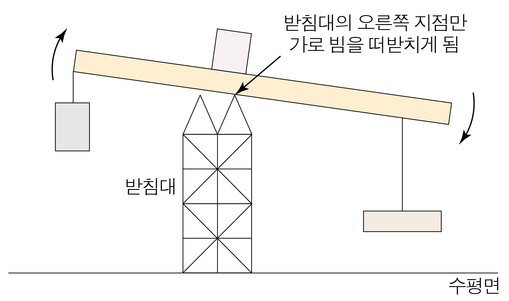 받침대 위에서 오른쪽으로 기울어진 가로 빔과 물체들의 돌림힘 분석도