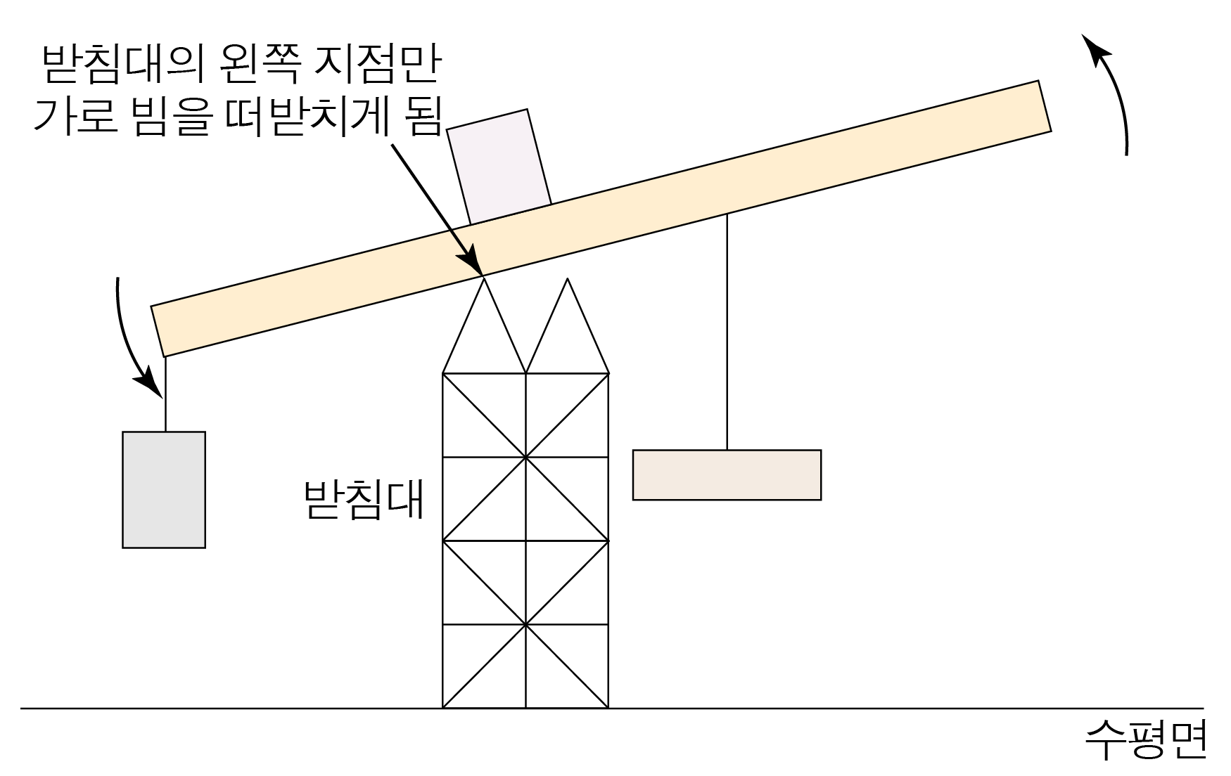 받침대 위에서 왼쪽으로 기울어지는 가로 빔의 돌림힘 분석도