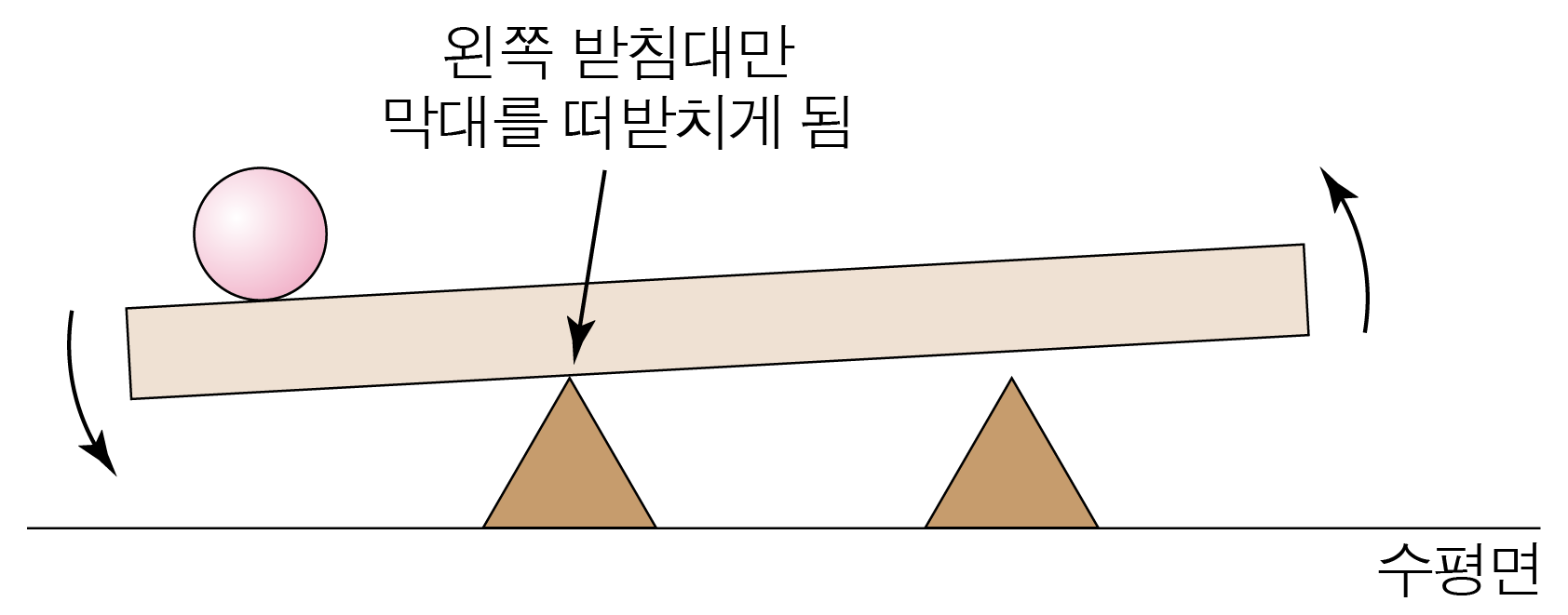 두 개의 받침대 중 왼쪽 받침대만 막대를 지탱하며 회전하는 돌림힘 불평형 상황