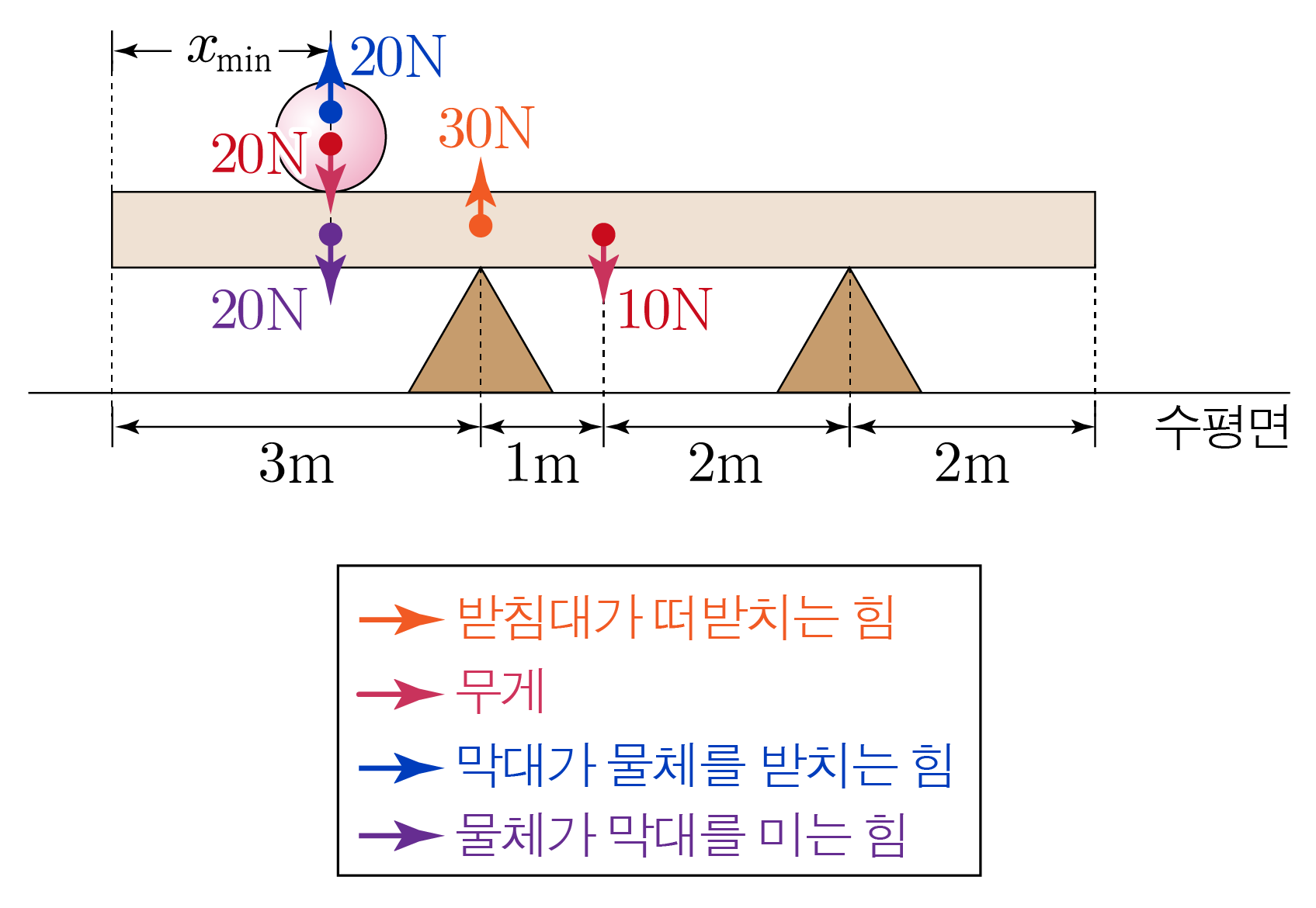두 개의 받침대 위에 놓인 막대와 물체의 돌림힘 평형 분석도