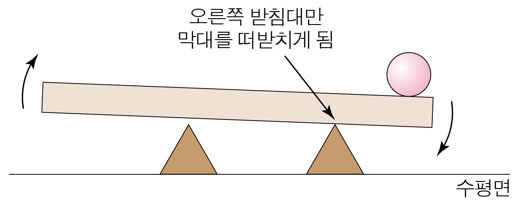 두 개의 받침대 위 막대가 오른쪽으로 기울어지며 왼쪽 받침대에서 떨어지는 돌림힘 상황도
