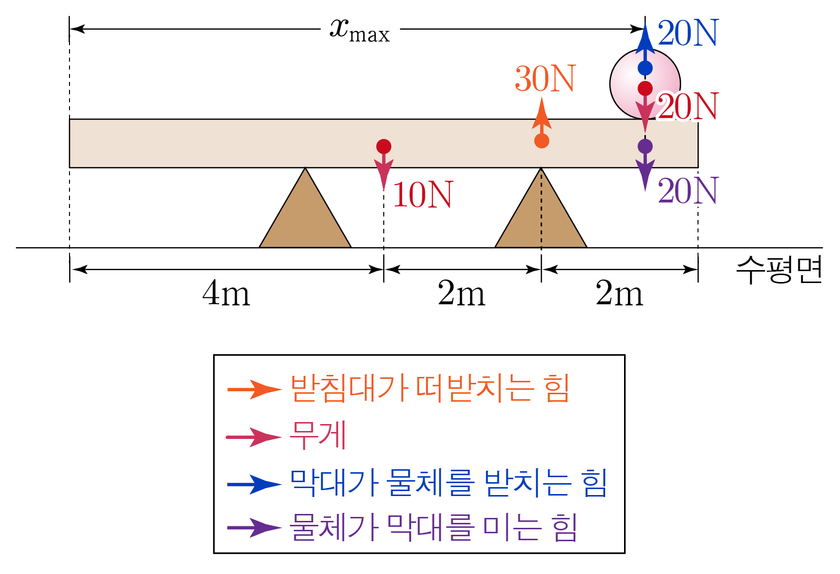 두 개의 받침대 위에 놓인 막대와 물체의 돌림힘 평형 및 작용-반작용 분석도