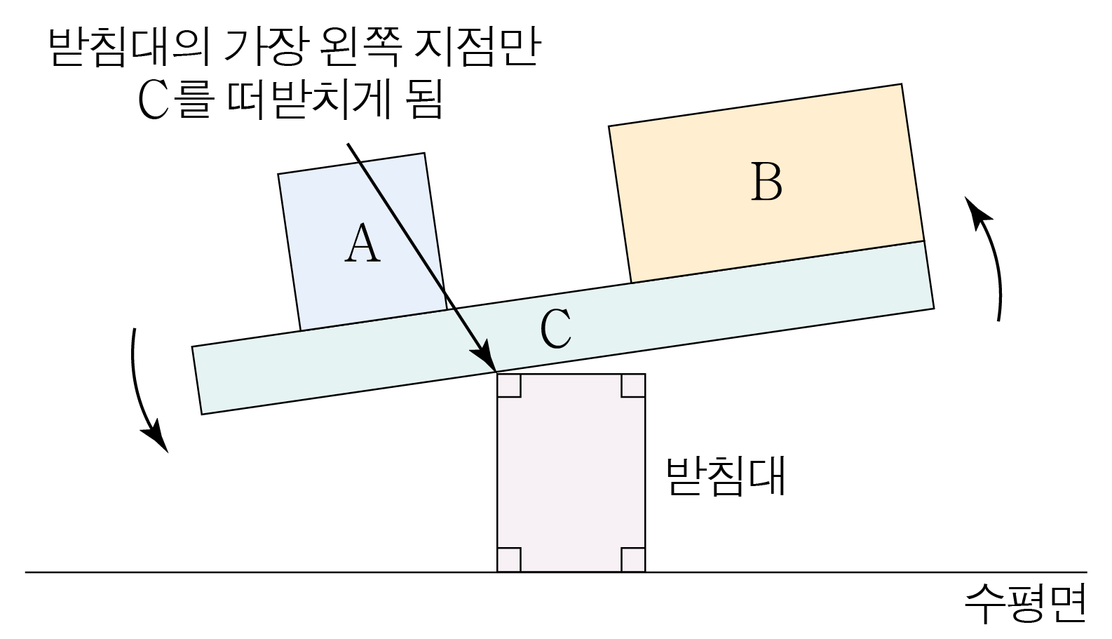 돌림힘 불균형으로 인해 받침대 왼쪽 모서리를 축으로 회전하는 막대와 물체 A, B의 모식도