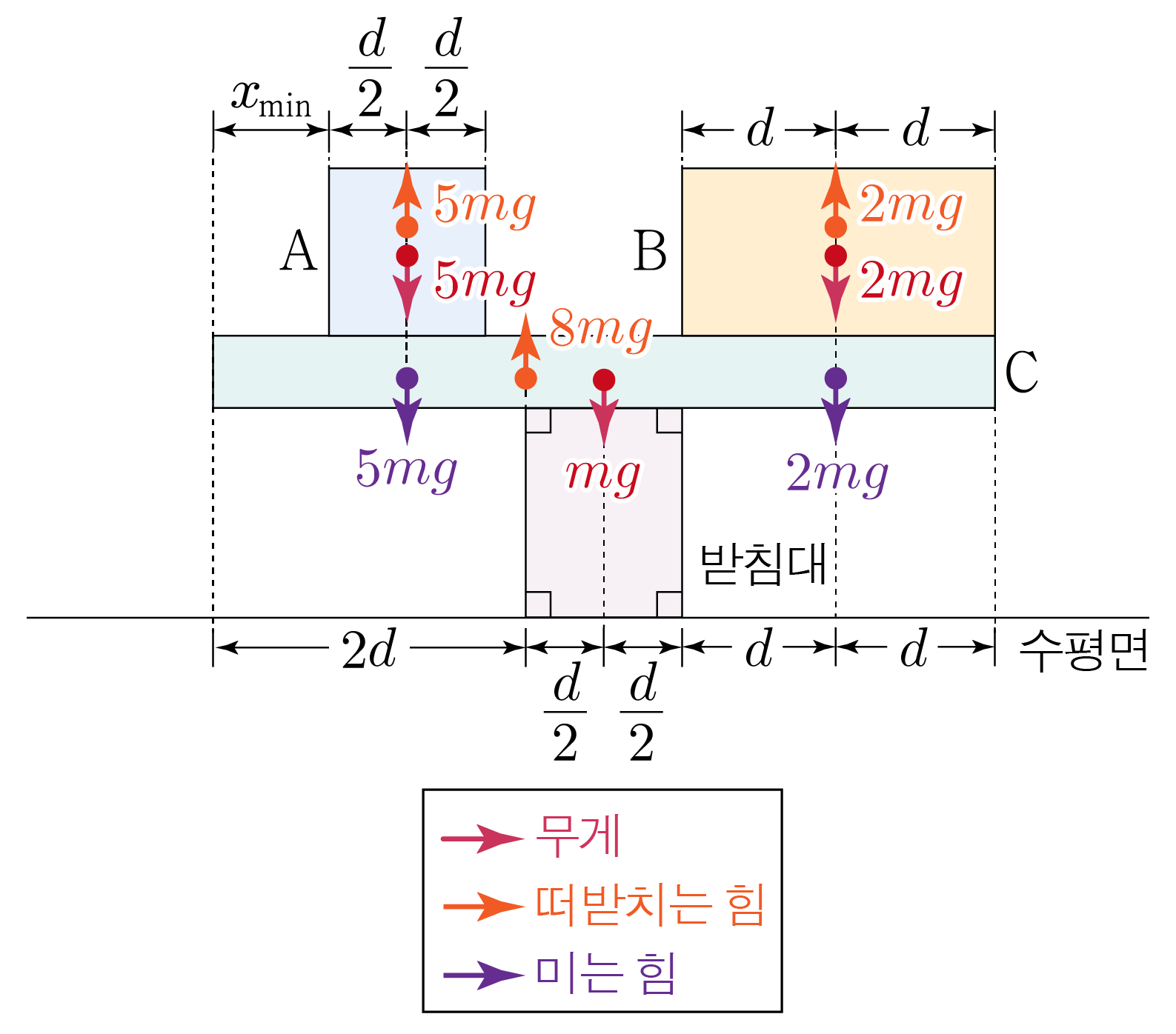 받침대 위에 놓인 막대와 두 물체의 돌림힘 평형 분석도