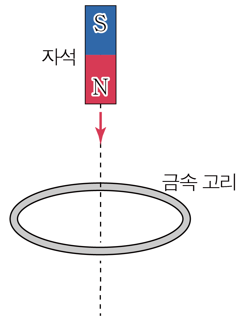 자석이 금속 고리 위쪽으로 접근하는 모습